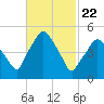 Richmond tide chart for Monday, February 22, 2021