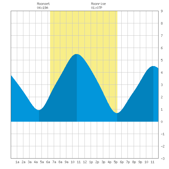 Richmond tide chart for Tuesday, February 23, 2021