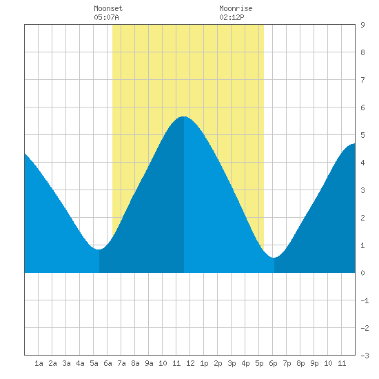 Richmond tide chart for Wednesday, February 24, 2021
