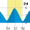 Richmond tide chart for Wednesday, February 24, 2021
