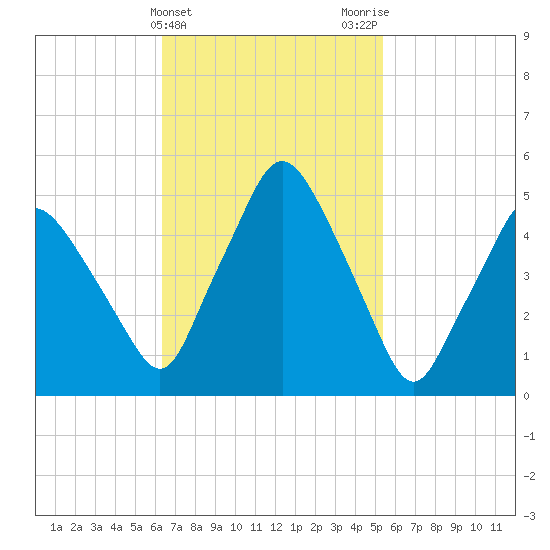Richmond tide chart for Thursday, February 25, 2021