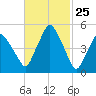Richmond tide chart for Thursday, February 25, 2021