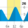 Richmond tide chart for Friday, February 26, 2021