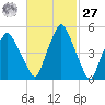 Richmond tide chart for Saturday, February 27, 2021