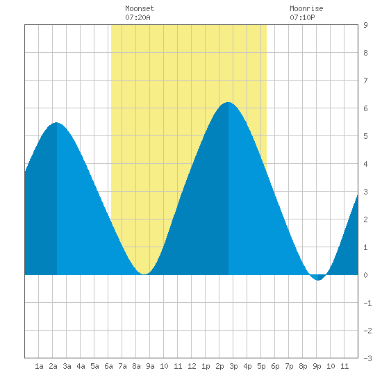 Richmond tide chart for Sunday, February 28, 2021