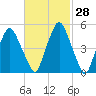 Richmond tide chart for Sunday, February 28, 2021