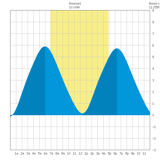 Richmond tide chart for Wednesday, February 3, 2021