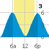Richmond tide chart for Wednesday, February 3, 2021