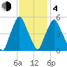 Richmond tide chart for Thursday, February 4, 2021