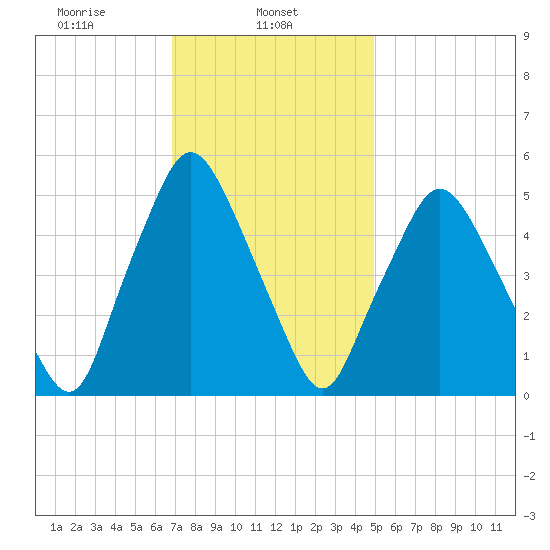 Richmond tide chart for Friday, February 5, 2021