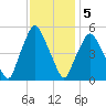 Richmond tide chart for Friday, February 5, 2021