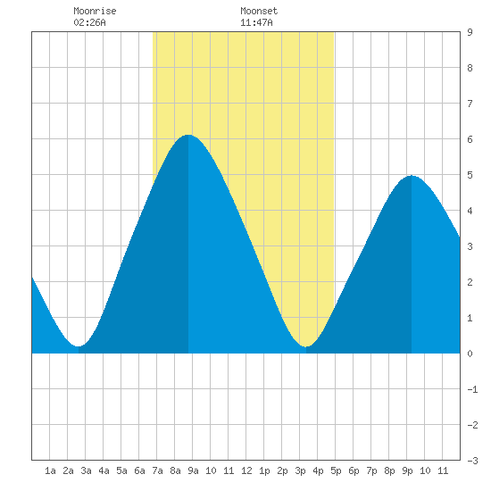 Richmond tide chart for Saturday, February 6, 2021