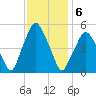 Richmond tide chart for Saturday, February 6, 2021