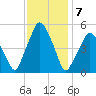 Richmond tide chart for Sunday, February 7, 2021