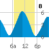 Richmond tide chart for Monday, February 8, 2021