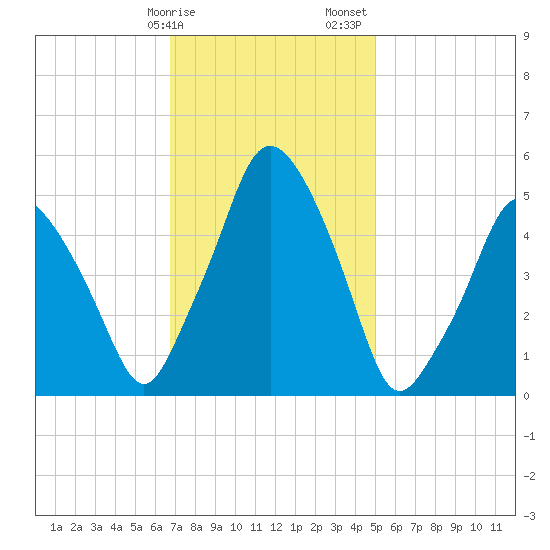 Richmond tide chart for Tuesday, February 9, 2021