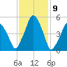 Richmond tide chart for Tuesday, February 9, 2021