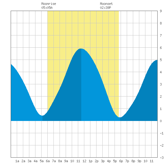 Richmond tide chart for Wednesday, March 10, 2021