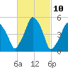 Richmond tide chart for Wednesday, March 10, 2021