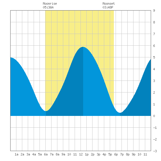 Richmond tide chart for Thursday, March 11, 2021