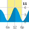 Richmond tide chart for Thursday, March 11, 2021