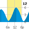 Richmond tide chart for Friday, March 12, 2021