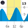 Richmond tide chart for Saturday, March 13, 2021