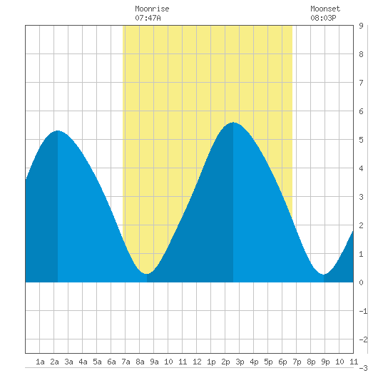Richmond tide chart for Sunday, March 14, 2021