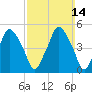 Richmond tide chart for Sunday, March 14, 2021