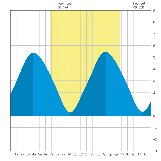 Richmond tide chart for Monday, March 15, 2021
