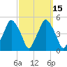 Richmond tide chart for Monday, March 15, 2021