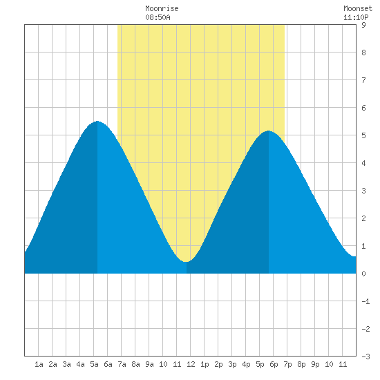 Richmond tide chart for Wednesday, March 17, 2021