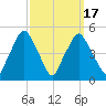 Richmond tide chart for Wednesday, March 17, 2021