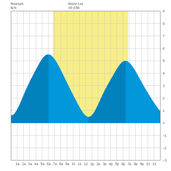 Richmond tide chart for Thursday, March 18, 2021