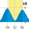 Richmond tide chart for Thursday, March 18, 2021