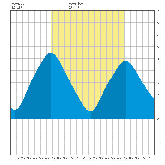 Richmond tide chart for Friday, March 19, 2021