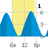 Richmond tide chart for Monday, March 1, 2021