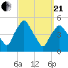 Richmond tide chart for Sunday, March 21, 2021