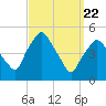Richmond tide chart for Monday, March 22, 2021