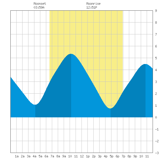 Richmond tide chart for Tuesday, March 23, 2021