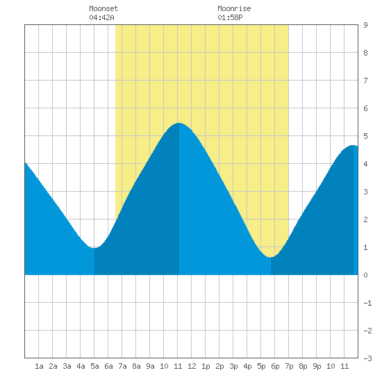 Richmond tide chart for Wednesday, March 24, 2021