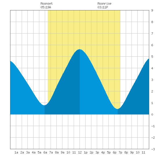 Richmond tide chart for Thursday, March 25, 2021