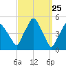Richmond tide chart for Thursday, March 25, 2021