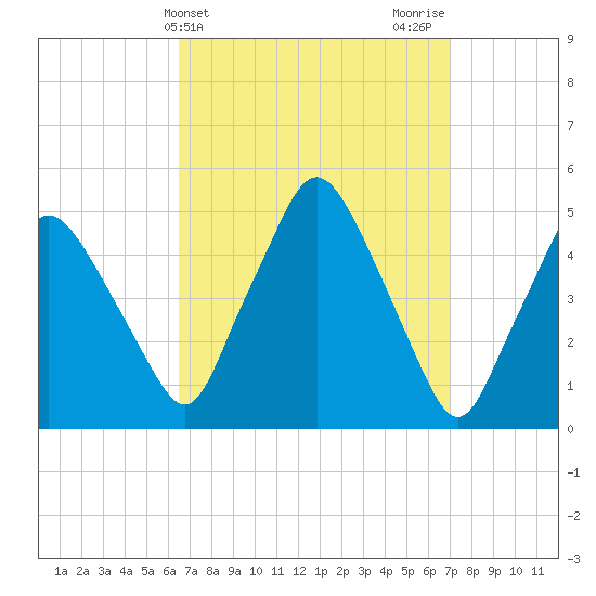 Richmond tide chart for Friday, March 26, 2021