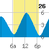 Richmond tide chart for Friday, March 26, 2021