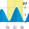 Richmond tide chart for Saturday, March 27, 2021