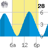 Richmond tide chart for Sunday, March 28, 2021