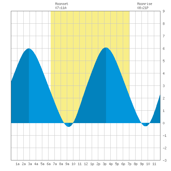 Richmond tide chart for Monday, March 29, 2021