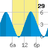 Richmond tide chart for Monday, March 29, 2021