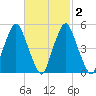 Richmond tide chart for Tuesday, March 2, 2021